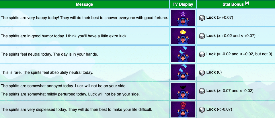 stardew fortune teller luck